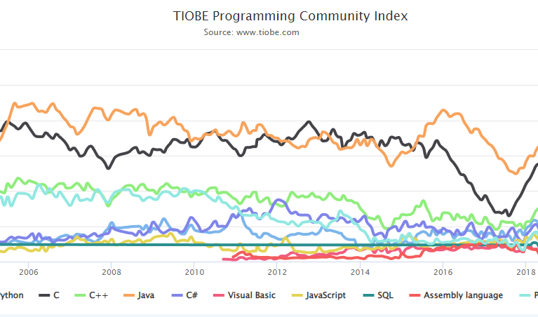 Tiobe языки программирования. Индекс TIOBE 2022. TIOBE 2023. Популярность языков программирования 2022.